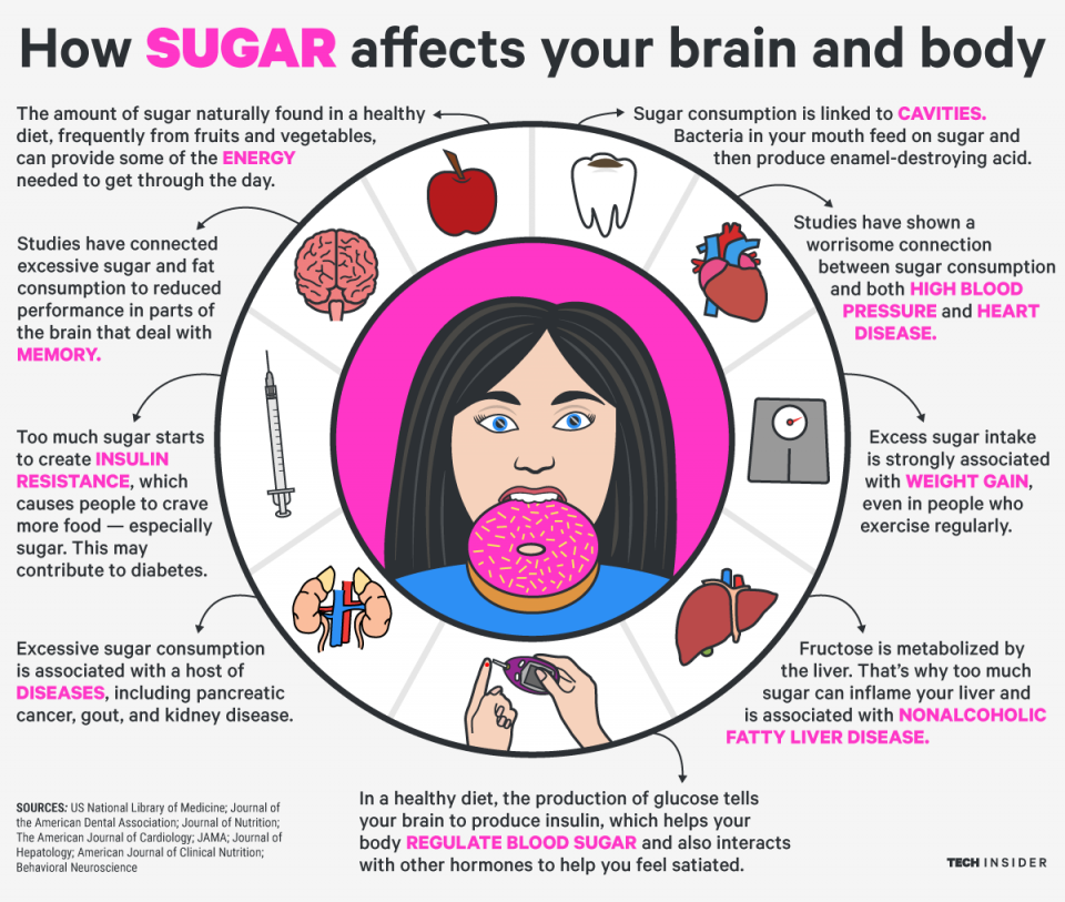 The Impact of Sugar on Your Health